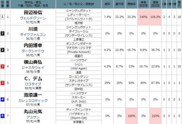 大川慶次郎の騎手勝率データ